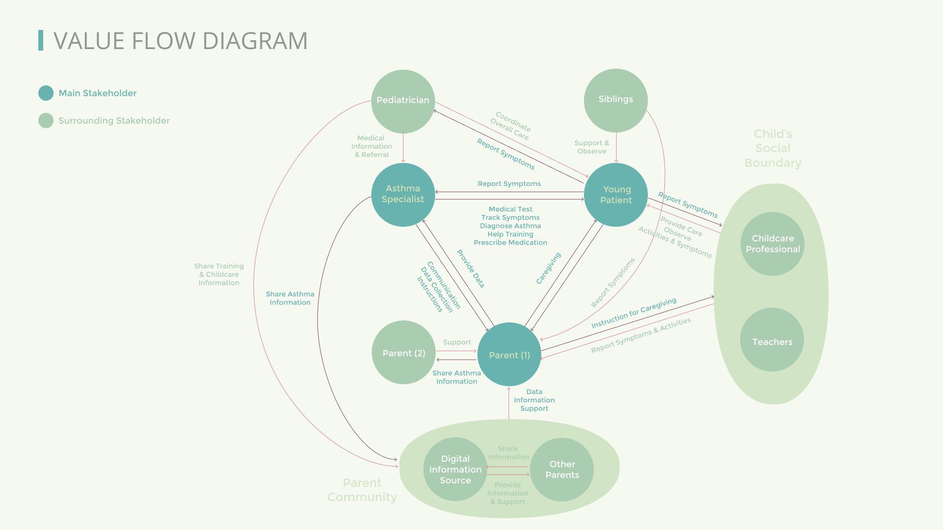 breezely-value-flow-diagram